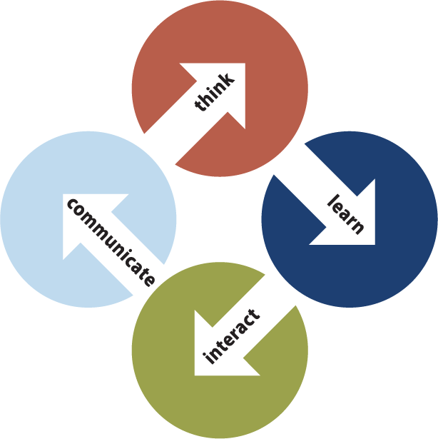 Learning Outcomes illustration with an arrow from think to learn, an arrow from learn to interact, an arrow from interact to communicate, and an arrow from communicate back to learn to make a circle.